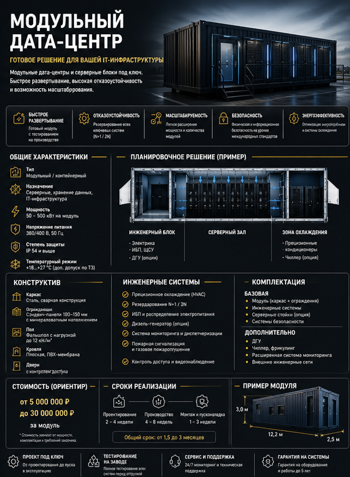 Инфографика по модульной серверной оболочке: характеристики, планировка, конструктив, инженерные зоны, комплектация и сроки
