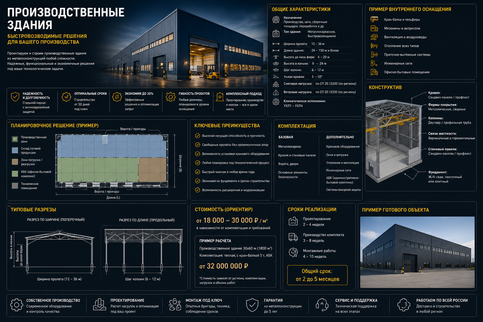 Инфографика по производственным зданиям: характеристики, планировочное решение, конструктив, комплектация, стоимость, сроки и визуализация здания
