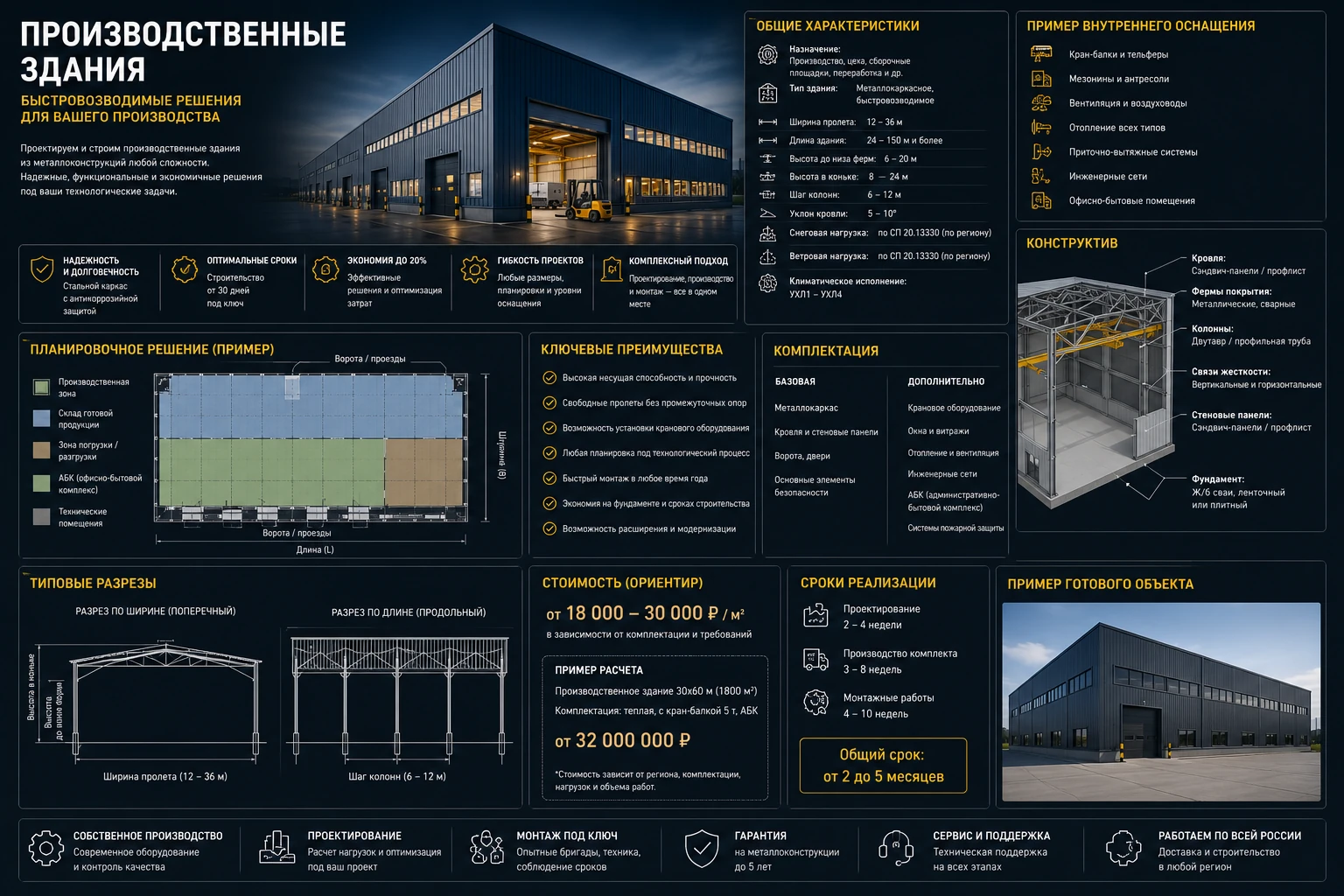 Инфографика по производственным зданиям: характеристики, планировочное решение, конструктив, комплектация, стоимость, сроки и визуализация здания